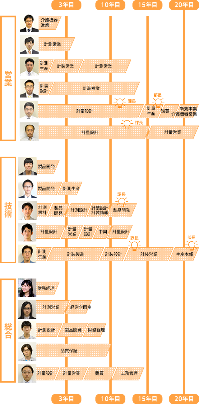 社員別キャリアパス